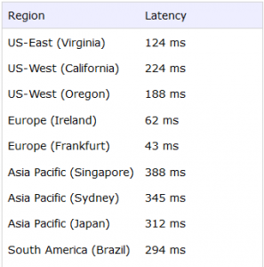 Cloudping to AWS